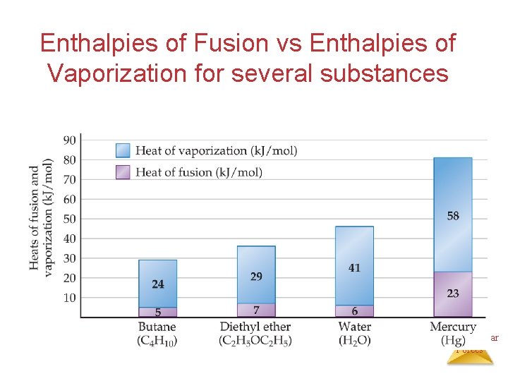 Enthalpies of Fusion vs Enthalpies of Vaporization for several substances Intermolecular Forces 