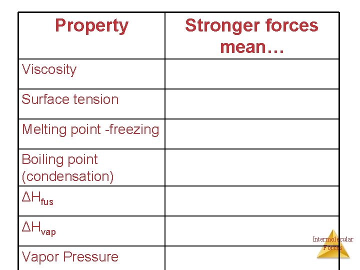 Property Stronger forces mean… Viscosity Surface tension Melting point -freezing Boiling point (condensation) ΔHfus
