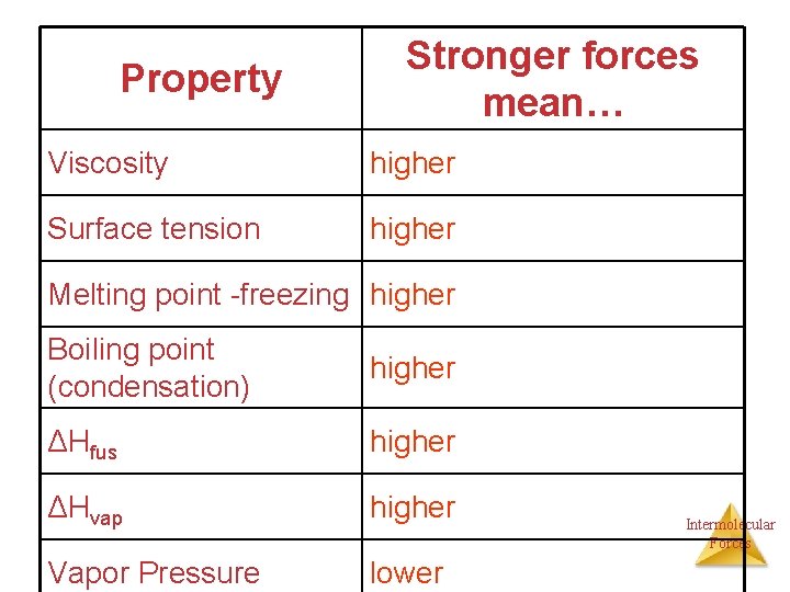 Property Stronger forces mean… Viscosity higher Surface tension higher Melting point -freezing higher Boiling