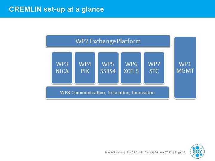 CREMLIN set-up at a glance Martin Sandhop| The CREMLIN Project| 24 June 2015 |