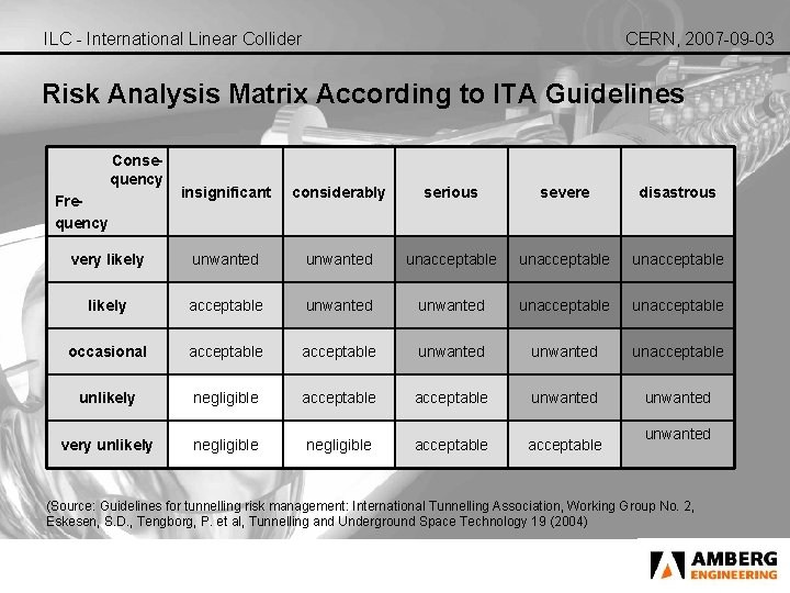 ILC - International Linear Collider CERN, 2007 -09 -03 Risk Analysis Matrix According to