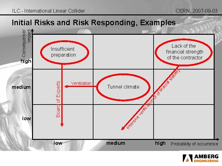 ILC - International Linear Collider CERN, 2007 -09 -03 Consequence/ Impact Initial Risks and