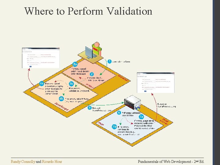 Where to Perform Validation Randy Connolly and Ricardo Hoar Fundamentals of Web Development -