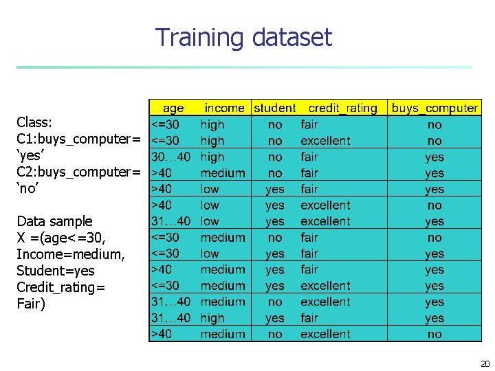 Training dataset Class: C 1: buys_computer= ‘yes’ C 2: buys_computer= ‘no’ Data sample X
