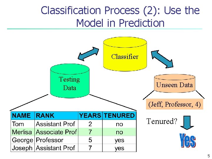 Classification Process (2): Use the Model in Prediction Classifier Testing Data Unseen Data (Jeff,