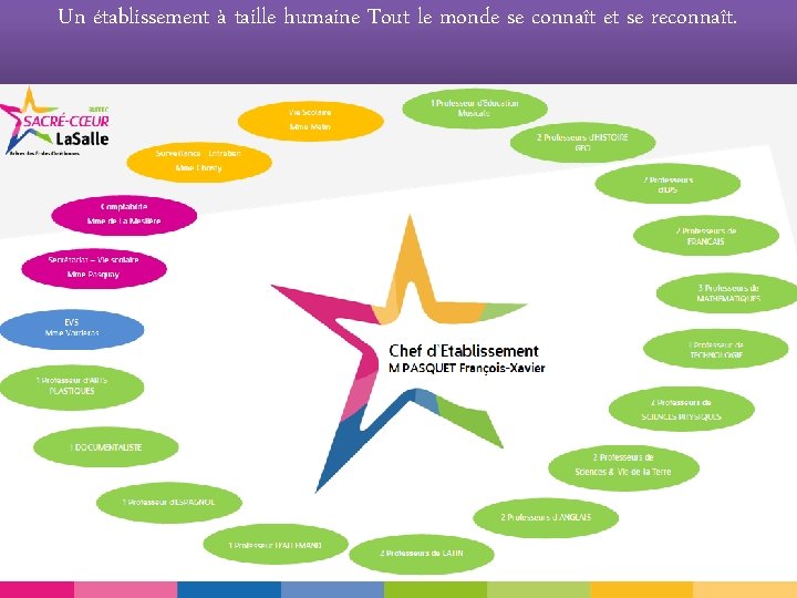 Un établissement à taille humaine Tout le monde se connaît et se reconnaît. 