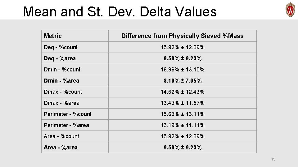 Mean and St. Dev. Delta Values Metric Difference from Physically Sieved %Mass Deq -