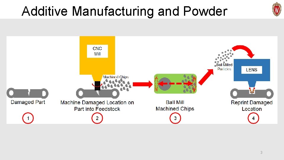 Additive Manufacturing and Powder 3 