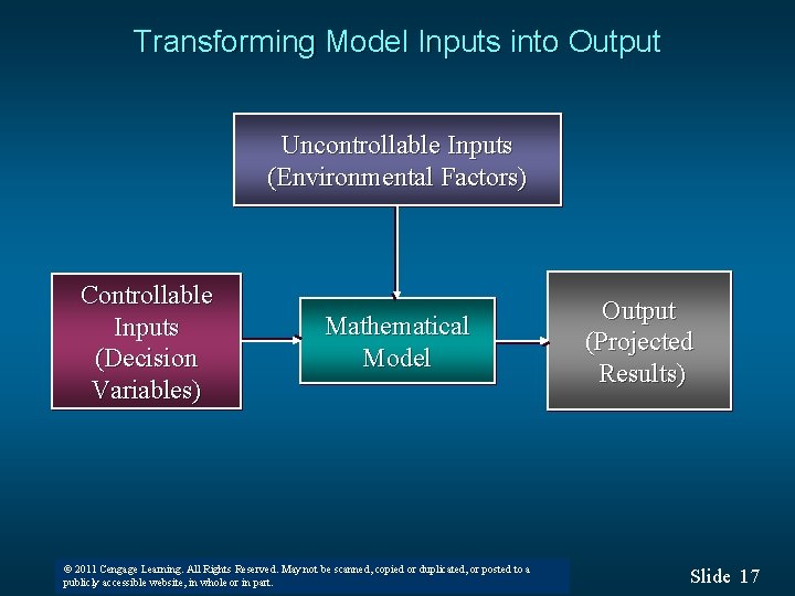 Transforming Model Inputs into Output Uncontrollable Inputs (Environmental Factors) Controllable Inputs (Decision Variables) Mathematical
