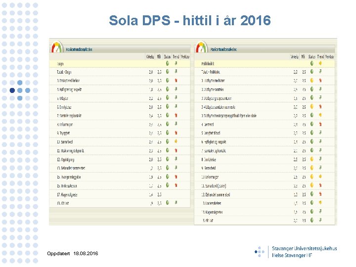 Sola DPS - hittil i år 2016 Oppdatert 18. 08. 2016 