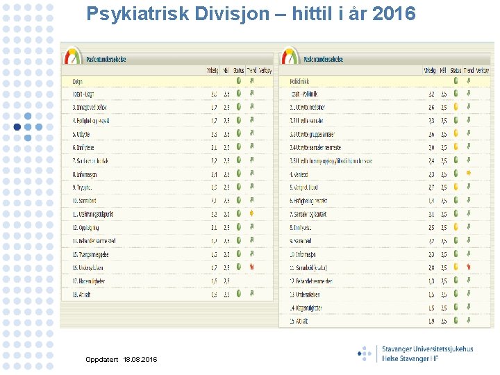 Psykiatrisk Divisjon – hittil i år 2016 Oppdatert 18. 08. 2016 