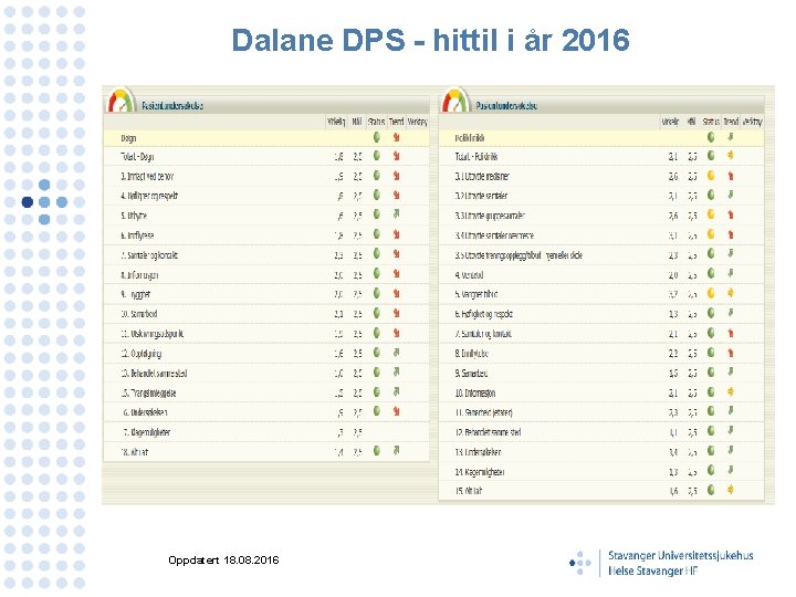 Dalane DPS - hittil i år 2016 Oppdatert 18. 08. 2016 