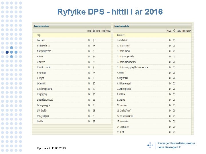 Ryfylke DPS - hittil i år 2016 Oppdatert 18. 08. 2016 