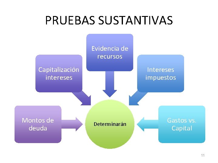 PRUEBAS SUSTANTIVAS Evidencia de recursos Capitalización intereses Montos de deuda Intereses impuestos Determinarán Gastos