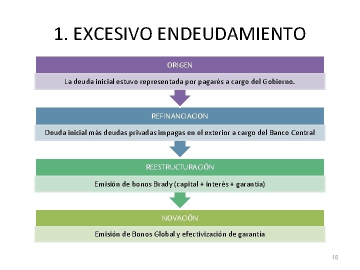 1. EXCESIVO ENDEUDAMIENTO ORIGEN La deuda inicial estuvo representada por pagarés a cargo del