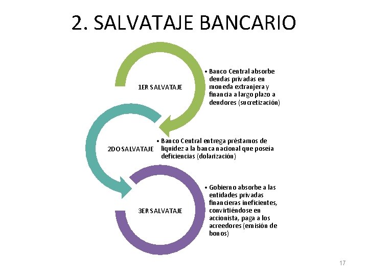 2. SALVATAJE BANCARIO 1 ER SALVATAJE 2 DO SALVATAJE • Banco Central absorbe deudas