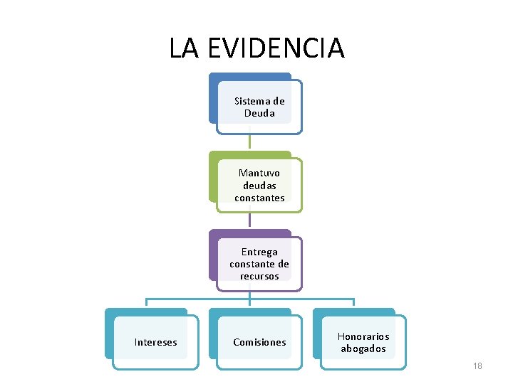 LA EVIDENCIA Sistema de Deuda Mantuvo deudas constantes Entrega constante de recursos Intereses Comisiones