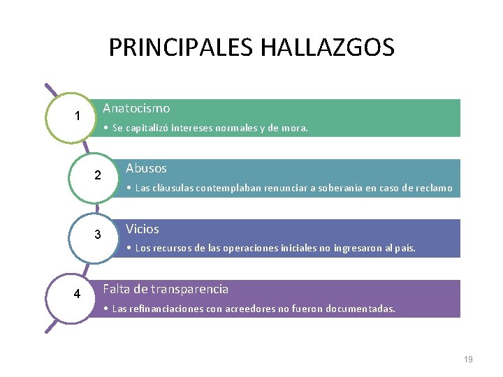 PRINCIPALES HALLAZGOS Anatocismo 1 4 • Se capitalizó intereses normales y de mora. 2