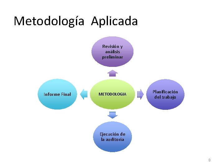 Metodología Aplicada Revisión y análisis preliminar Informe Final METODOLOGIA Planificación del trabajo Ejecución de