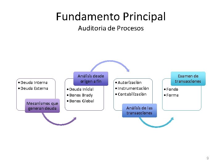 Fundamento Principal Auditoria de Procesos • Deuda Interna • Deuda Externa Mecanismos que generan