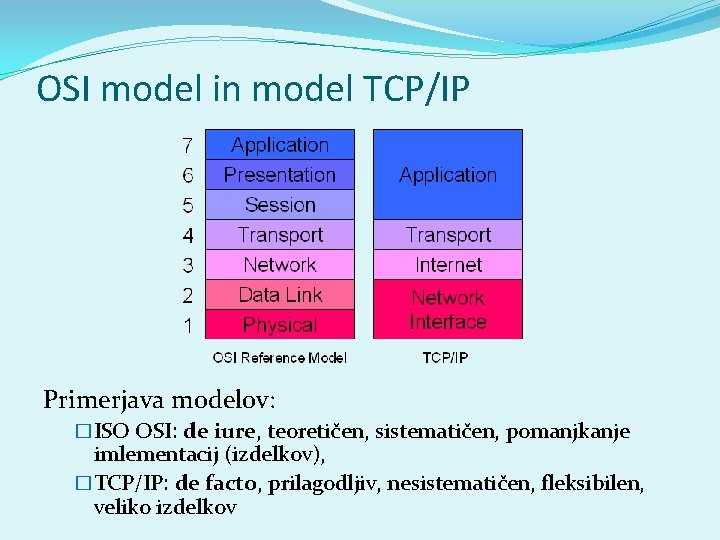 OSI model in model TCP/IP Primerjava modelov: �ISO OSI: de iure, teoretičen, sistematičen, pomanjkanje