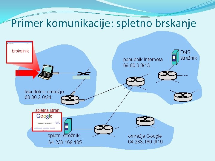 Primer komunikacije: spletno brskanje brskalnik ponudnik Interneta 68. 80. 0. 0/13 fakultetno omrežje 68.