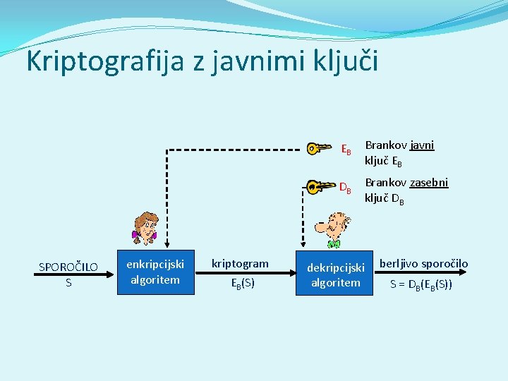 Kriptografija z javnimi ključi SPOROČILO S enkripcijski algoritem kriptogram EB(S) EB Brankov javni ključ