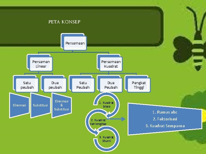 PETA KONSEP Persamaan Persaman Linear Satu peubah Eliminasi Substitusi Persamaan Kuadrat Dua peubah Eliminasi