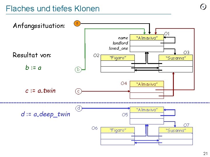 Flaches und tiefes Klonen Anfangssituation: a name landlord loved_one Resultat von: b : =