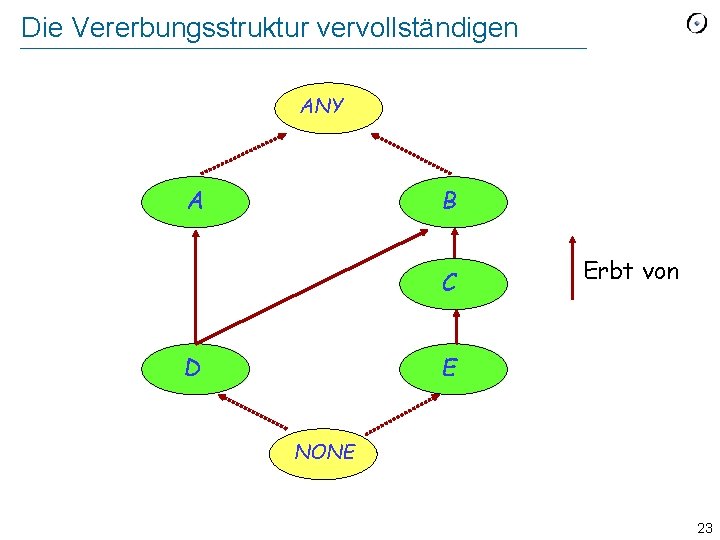 Die Vererbungsstruktur vervollständigen ANY A B C D Erbt von E NONE 23 