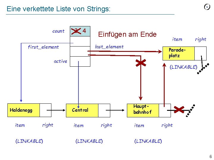 Eine verkettete Liste von Strings: count 3 4 Einfügen am Ende item last_element first_element