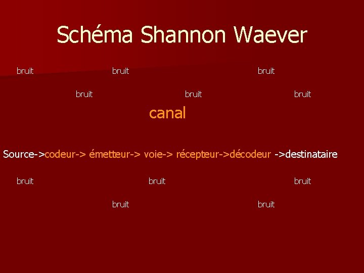 Schéma Shannon Waever bruit bruit canal Source->codeur-> émetteur-> voie-> récepteur->décodeur ->destinataire bruit bruit 