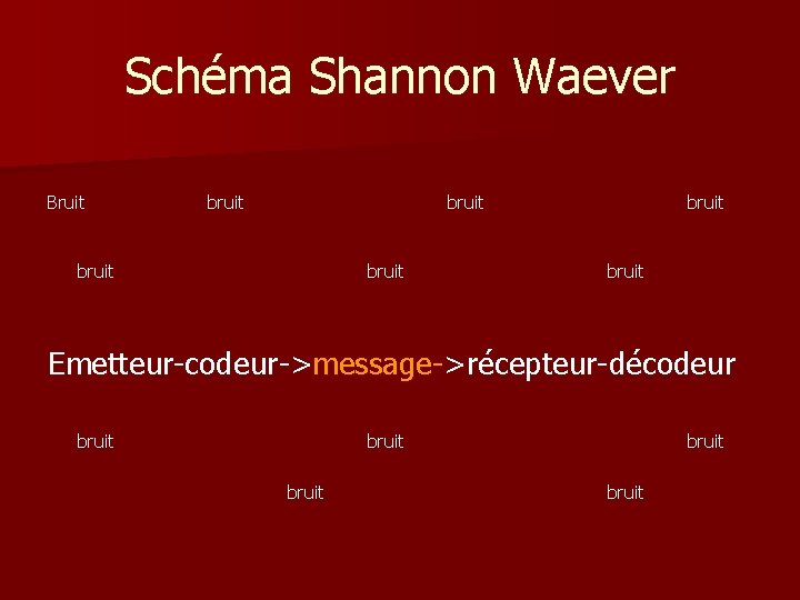 Schéma Shannon Waever Bruit bruit bruit Emetteur-codeur->message->récepteur-décodeur bruit bruit 