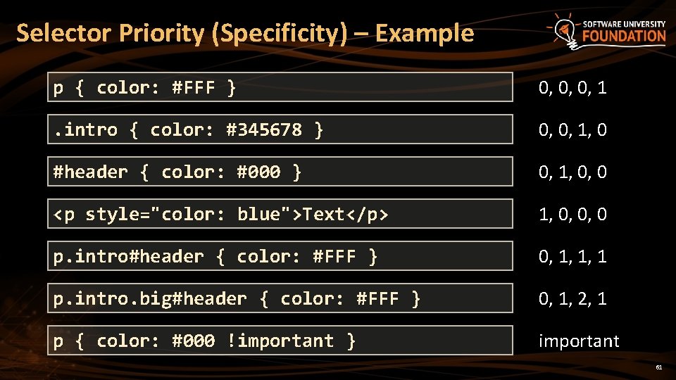 Selector Priority (Specificity) – Example p { color: #FFF } 0, 0, 0, 1