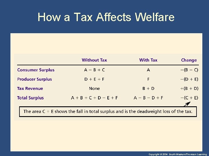 How a Tax Affects Welfare Copyright © 2004 South-Western/Thomson Learning 
