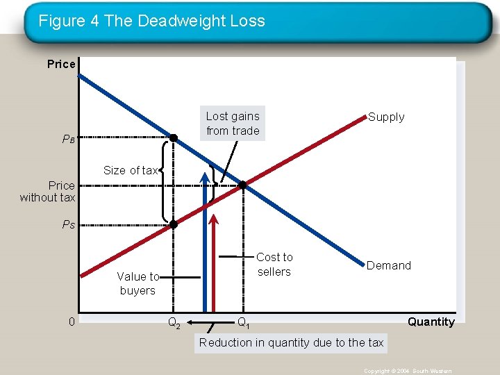 Figure 4 The Deadweight Loss Price Lost gains from trade PB Supply Size of