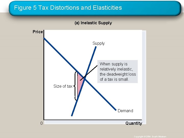 Figure 5 Tax Distortions and Elasticities (a) Inelastic Supply Price Supply When supply is
