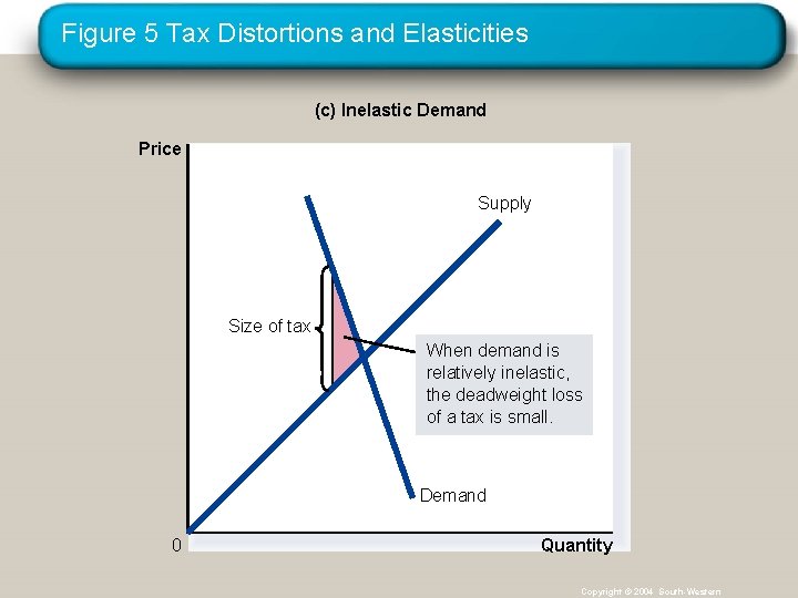 Figure 5 Tax Distortions and Elasticities (c) Inelastic Demand Price Supply Size of tax