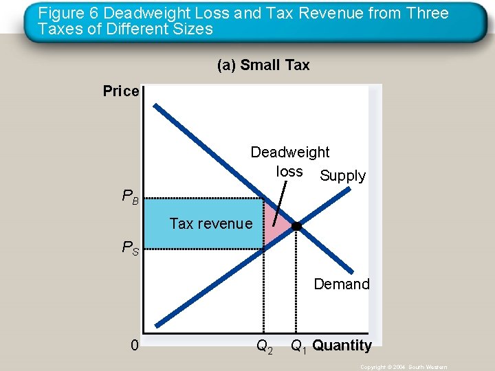 Figure 6 Deadweight Loss and Tax Revenue from Three Taxes of Different Sizes (a)