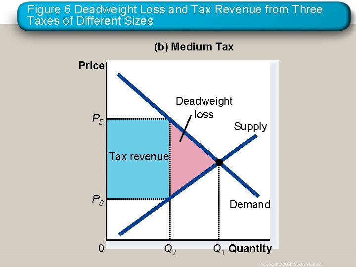 Figure 6 Deadweight Loss and Tax Revenue from Three Taxes of Different Sizes (b)