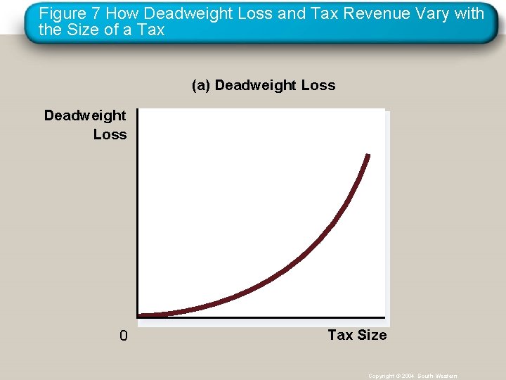 Figure 7 How Deadweight Loss and Tax Revenue Vary with the Size of a