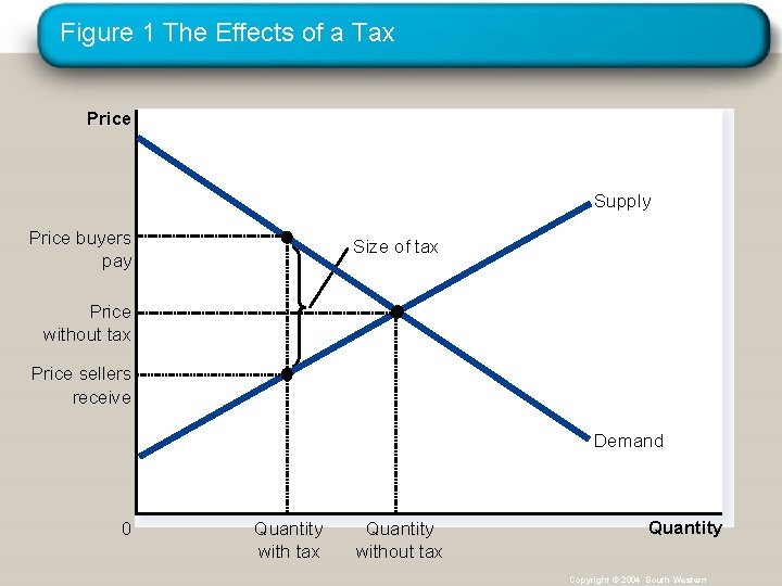Figure 1 The Effects of a Tax Price Supply Price buyers pay Size of
