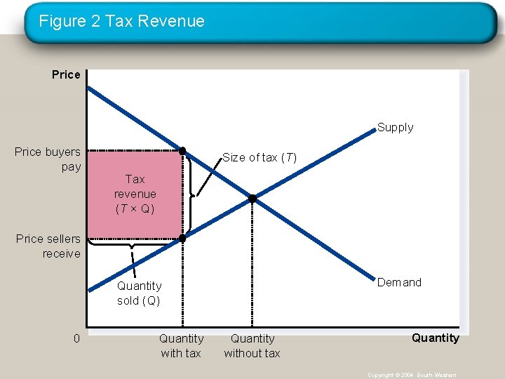 Figure 2 Tax Revenue Price Supply Price buyers pay Size of tax (T) Tax