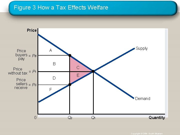 Figure 3 How a Tax Effects Welfare Price buyers = PB pay Supply A