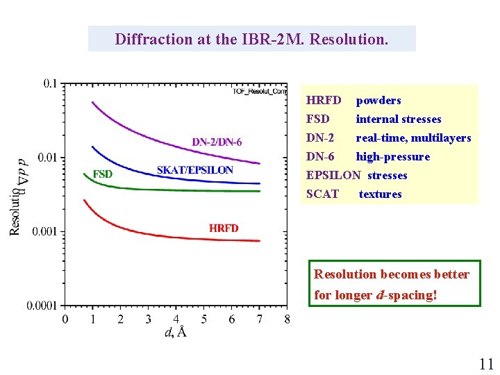 Diffraction at the IBR-2 M. Resolution. HRFD FSD DN-2 DN-6 powders internal stresses real-time,