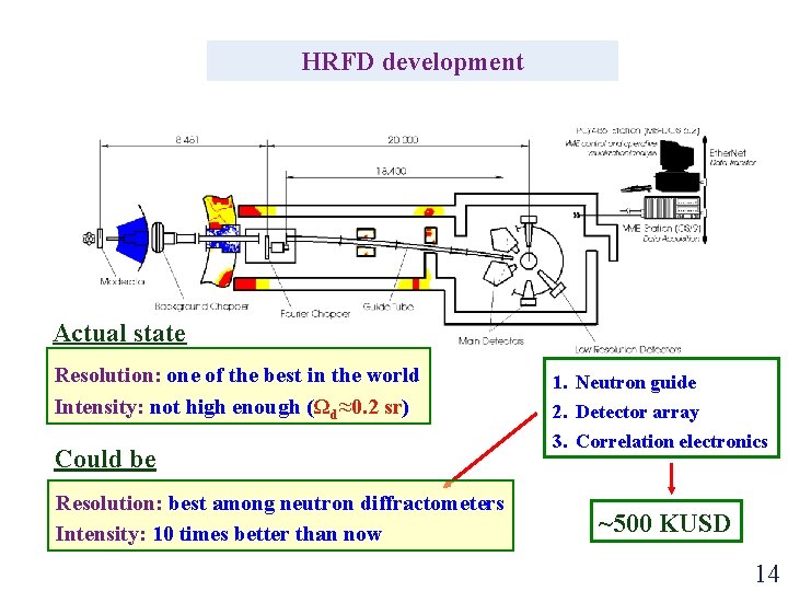 HRFD development Actual state Resolution: one of the best in the world Intensity: not