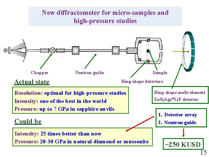 New diffractometer for micro-samples and high-pressure studies Chopper Actual state Neutron guide Sample Ring-shape