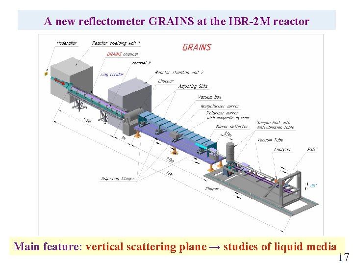 A new reflectometer GRAINS at the IBR-2 M reactor Main feature: vertical scattering plane