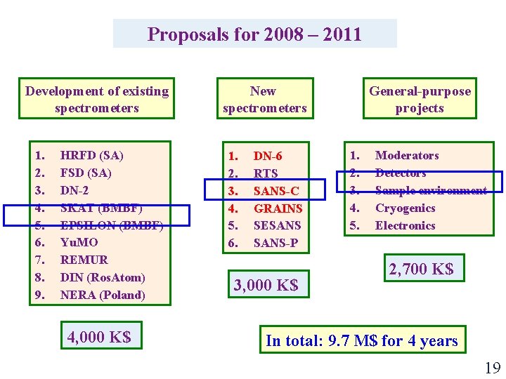 Proposals for 2008 – 2011 Development of existing spectrometers 1. 2. 3. 4. 5.