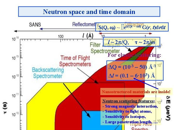 Neutron space and time domain S(Q, ω) ~ ∫∫ei(Qr – ωt) G(r, t)drdt l